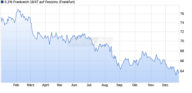 0,1% Frankreich 16/47 auf Festzins (WKN A18675, ISIN FR0013209871) Chart