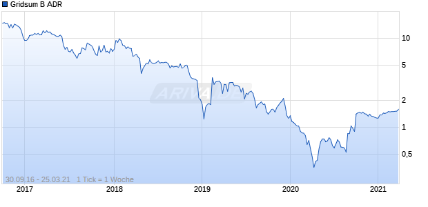 Gridsum B ADR Chart