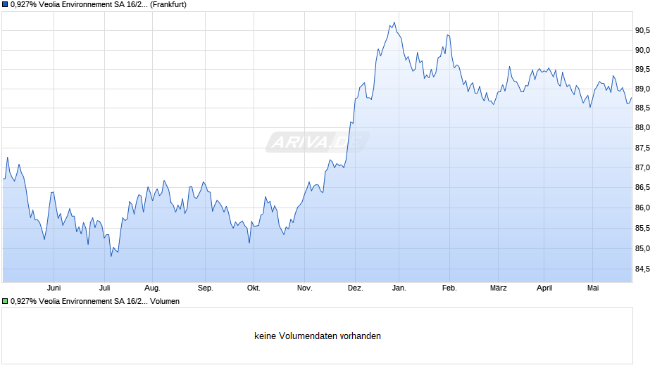0,927% Veolia Environnement SA 16/29 auf Festzins Chart