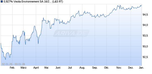0,927% Veolia Environnement SA 16/29 auf Festzins (WKN A1866K, ISIN FR0013210416) Chart