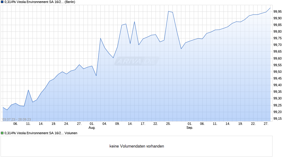 0,314% Veolia Environnement SA 16/23 auf Festzins Chart