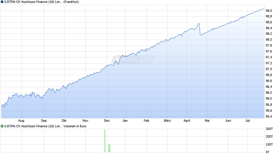 0,875% CK Hutchison Finance (16) Limited 16/24 auf Festzins Chart