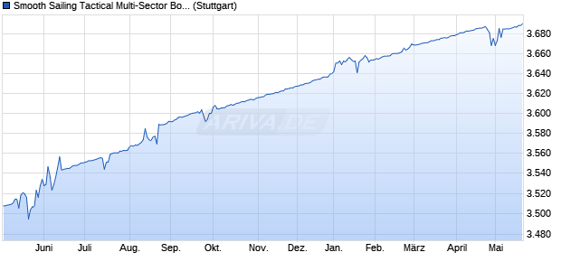 Smooth Sailing Tactical Multi-Sector Bond Index Chart