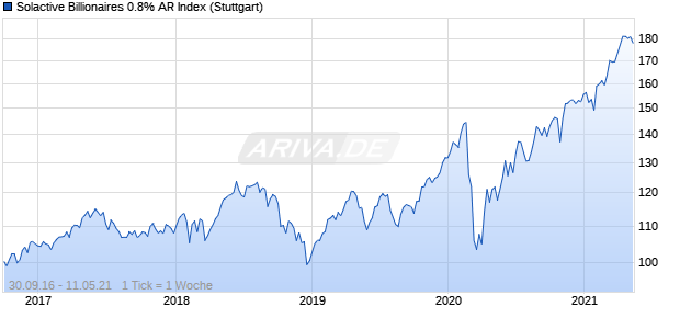 Solactive Billionaires 0.8% AR Index Chart
