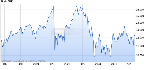 BNP PARIBAS IMMOBILIER ISR I Chart