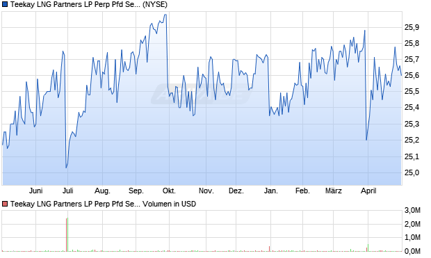 Teekay LNG Partners LP Perp Pfd Ser A Aktie Chart