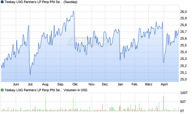 Teekay LNG Partners LP Perp Pfd Ser A Aktie Chart