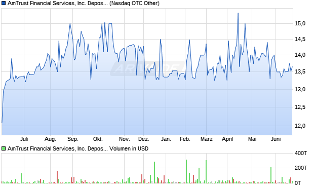 AmTrust Financial Services Aktie Chart
