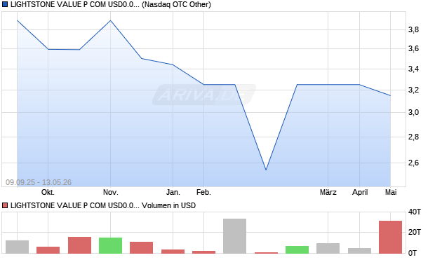 LIGHTSTONE VALUE P COM USD0.01 Aktie Chart