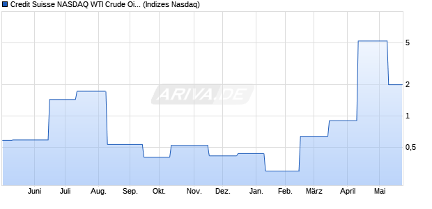 Credit Suisse NASDAQ WTI Crude Oil FLOWS? 106 . Chart