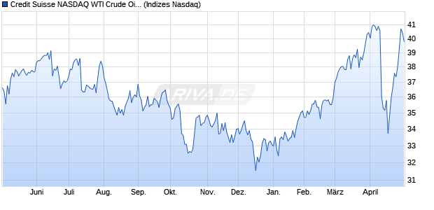 Credit Suisse NASDAQ WTI Crude Oil FLOWS? 106 . Chart
