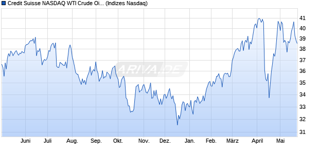 Credit Suisse NASDAQ WTI Crude Oil FLOWS? 106 . Chart