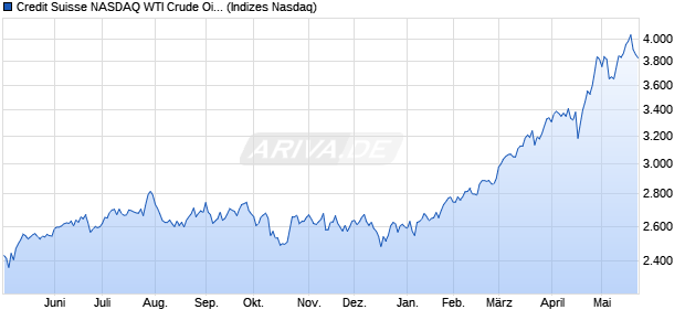 Credit Suisse NASDAQ WTI Crude Oil FLOWS? 106 T. Chart