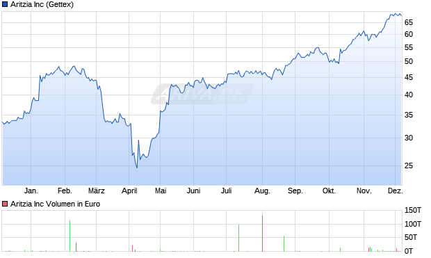 Aritzia Aktie Chart