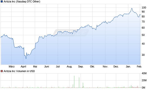 Aritzia Aktie Chart