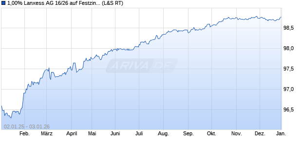 1,00% Lanxess AG 16/26 auf Festzins (WKN A2BN7P, ISIN XS1501367921) Chart