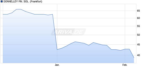 DONNELLEY FIN. SOL. Aktie Chart