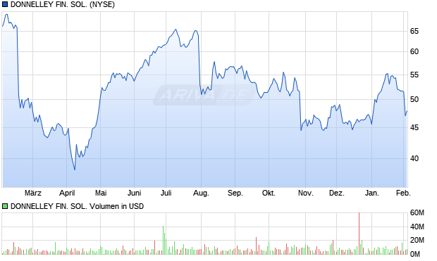 DONNELLEY FIN. SOL. Aktie Chart