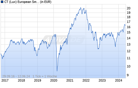 CT (Lux) European Smaller Cap I Acc EUR Chart