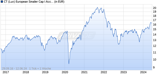 CT (Lux) European Smaller Cap I Acc EUR Chart