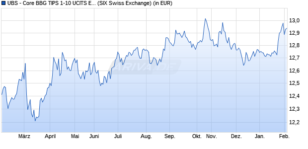 Performance des UBS - Core BBG TIPS 1-10 UCITS ETF hdg to CHF A-acc (WKN A2APA0, ISIN LU1459802168)