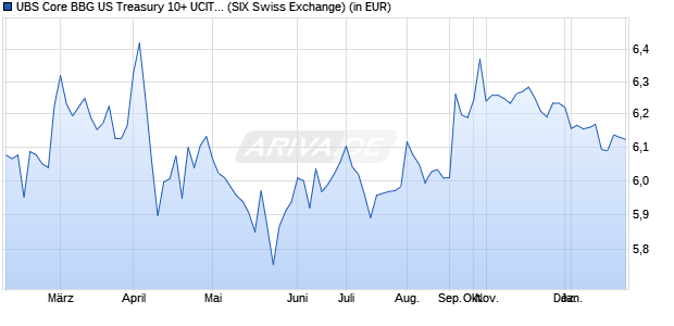 Performance des UBS Core BBG US Treasury 10+ UCITS ETF hdg EUR A-d (WKN A2APAH, ISIN LU1459800113)