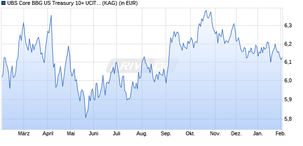 Performance des UBS Core BBG US Treasury 10+ UCITS ETF hdg EUR A-d (WKN A2APAH, ISIN LU1459800113)