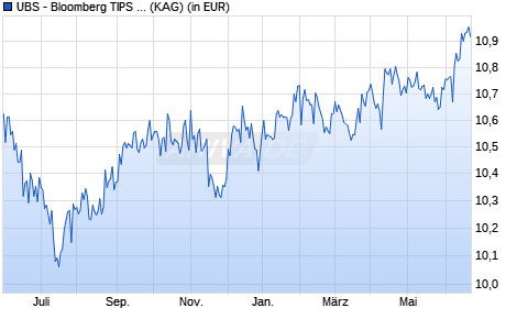 Performance des UBS - Bloomberg TIPS 1-10 UCITS ETF (USD) A-dis (WKN A2APAT, ISIN LU1459801434)