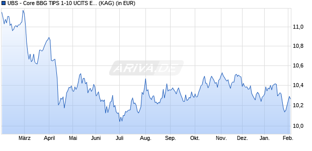 Performance des UBS - Core BBG TIPS 1-10 UCITS ETF (USD) A-dis (WKN A2APAT, ISIN LU1459801434)