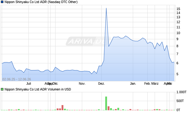 Nippon Shinyaku Aktie (ADR) Chart