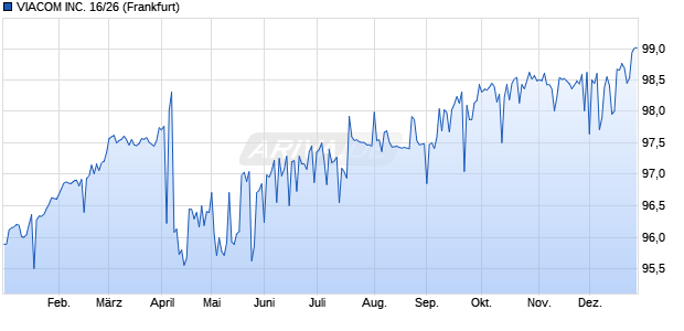 VIACOM INC. 16/26 (WKN A1869R, ISIN US92553PBB76) Chart