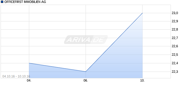 OFFICEFIRST IMMOBILIEN AG Chart
