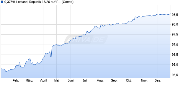 0,375% Lettland, Republik 16/26 auf Festzins (WKN A187A6, ISIN XS1501554874) Chart