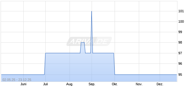 5,25 % ENERTRAG EnergieZins 15/26  auf Festzins (WKN A1611C, ISIN DE000A1611C6) Chart