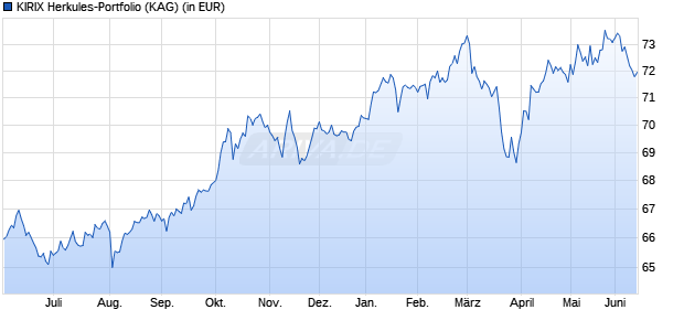 Performance des KIRIX Herkules-Portfolio (WKN A2AGN9, ISIN DE000A2AGN90)