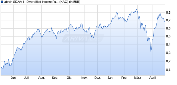 Performance des abrdn SICAV I - Diversified Income Fund I AInc Hedged EUR (WKN A2ARXP, ISIN LU1488356673)
