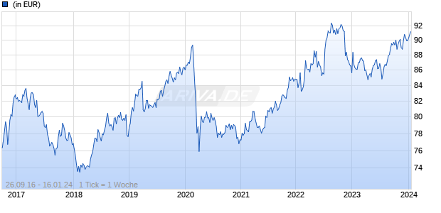 AXA IM ACT US Short Duration H-Y Low Carbon F dis USD Chart