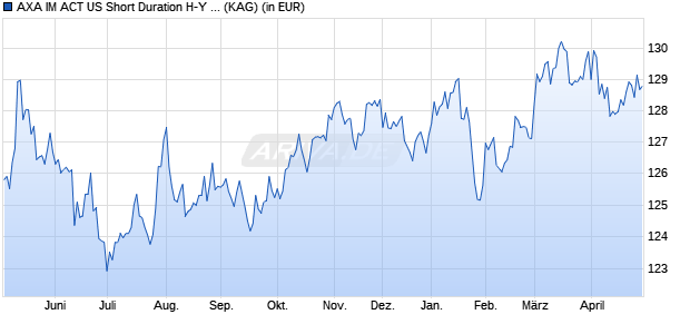 Performance des AXA IM ACT US Short Duration H-Y Low Carbon I acc USD (WKN A2ASTD, ISIN IE00BDBY8M96)