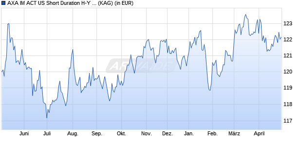 Performance des AXA IM ACT US Short Duration H-Y Low Carbon A acc USD (WKN A2ASS8, ISIN IE00BDBVWG26)