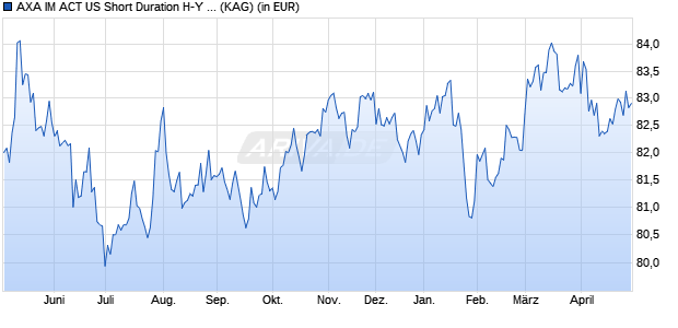 Performance des AXA IM ACT US Short Duration H-Y Low Carbon A q dis USD (WKN A2ASTA, ISIN IE00BDBVWH33)