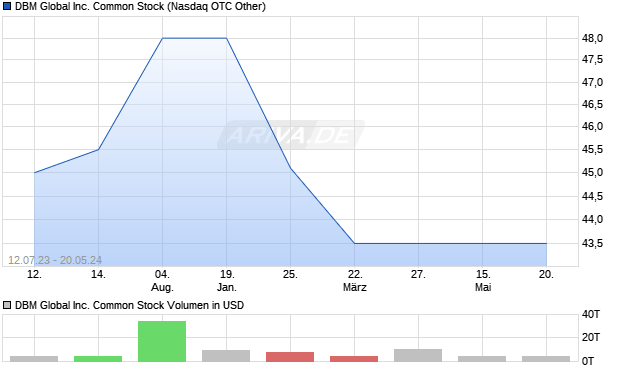 DBM Global Inc. Common Stock Aktie Chart