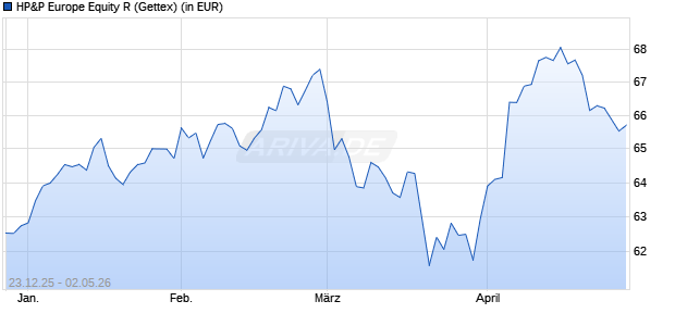 Performance des HP&P Europe Equity R (WKN A2ARN3, ISIN DE000A2ARN30)