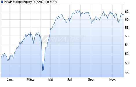 Performance des HP&P Europe Equity R (WKN A2ARN3, ISIN DE000A2ARN30)