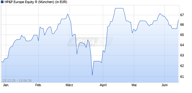 Performance des HP&P Europe Equity R (WKN A2ARN3, ISIN DE000A2ARN30)