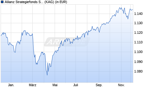Performance des Allianz Strategiefonds Stabilität - IT2 - EUR (WKN A2AMPK, ISIN DE000A2AMPK6)