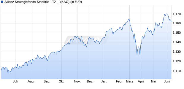 Performance des Allianz Strategiefonds Stabilit&auml;t - IT2 - EUR (WKN A2AMPK, ISIN DE000A2AMPK6)