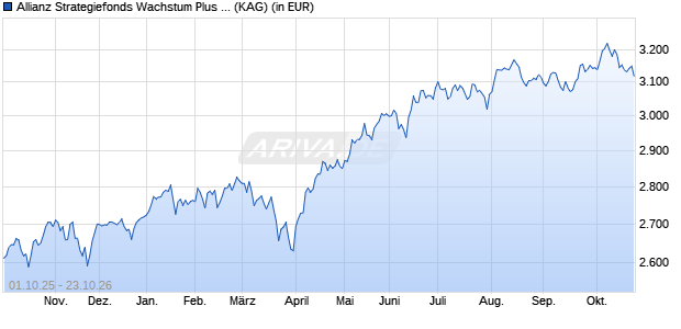 Performance des Allianz Strategiefonds Wachstum Plus - IT2 - EUR (WKN A2AMPM, ISIN DE000A2AMPM2)