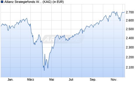Performance des Allianz Strategiefonds Wachstum Plus - IT2 - EUR (WKN A2AMPM, ISIN DE000A2AMPM2)