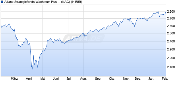 Performance des Allianz Strategiefonds Wachstum Plus - IT2 - EUR (WKN A2AMPM, ISIN DE000A2AMPM2)