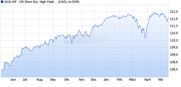 Performance des AXA WF - US Short Dur. High Yield Bds F (thes.) EUR hedged (WKN A143R3, ISIN LU1319657299)